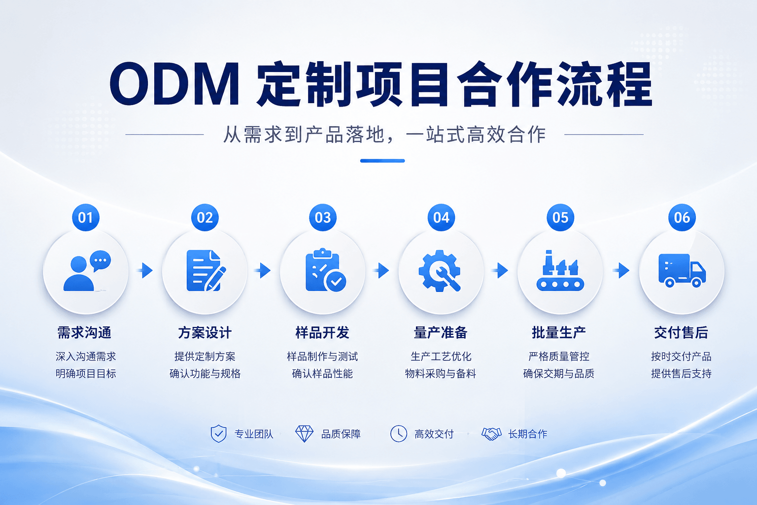 ODM 定制服务流程新闻缩略图